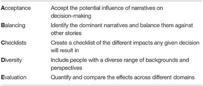 Five Steps Towards Avoiding Narrative Traps in Decision-Making